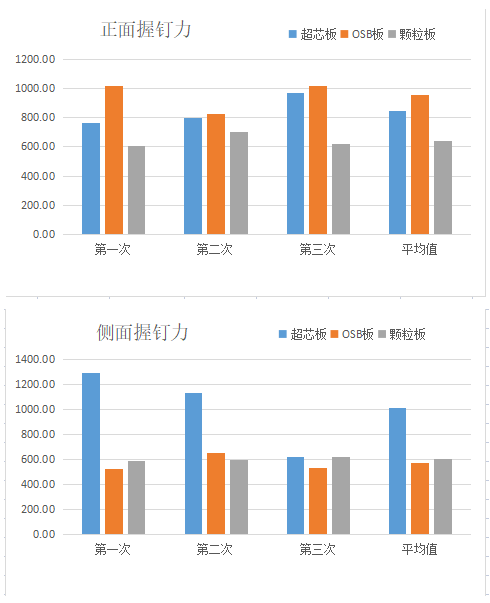 分别比较正面握螺钉力以及侧面握螺钉力